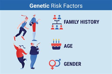 Risk Factors: Age .